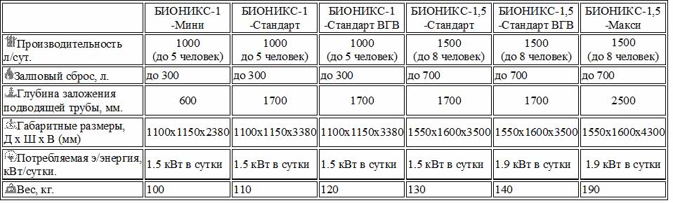 Сравнение характеристик различных моделей ЛОС «Бионикс»