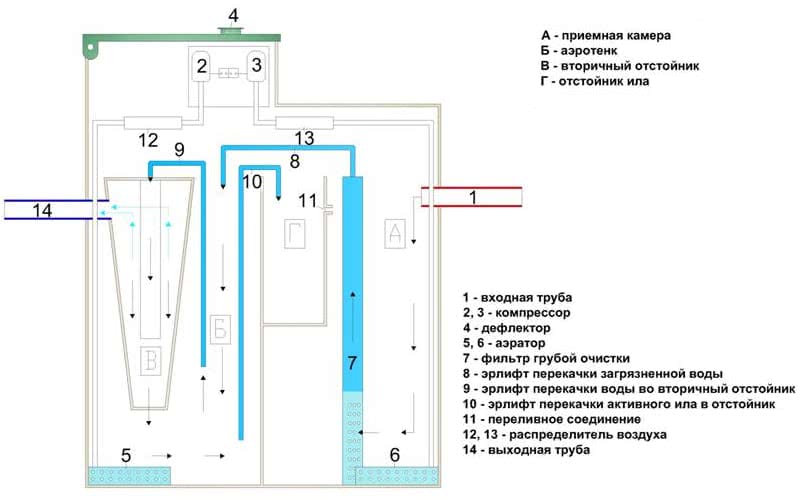 Схема работы станции Тополь