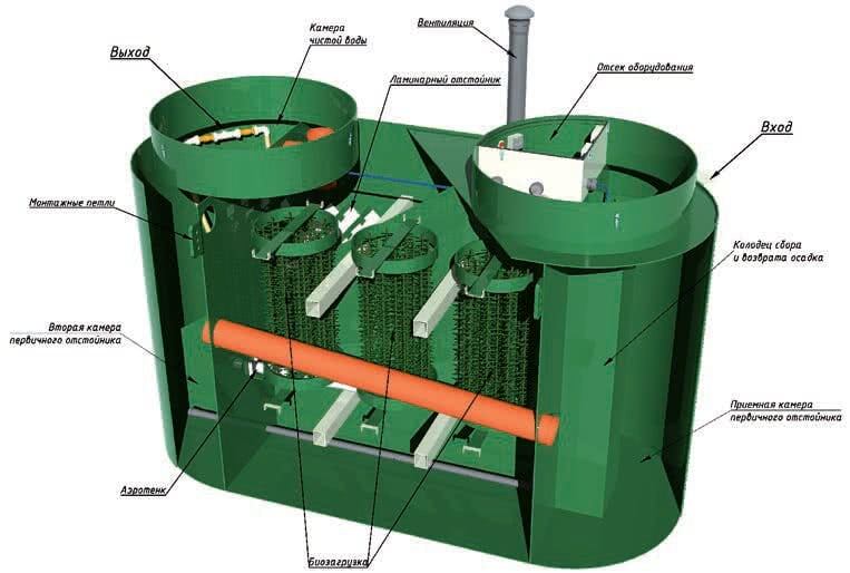 Схема: конструкция системы очистки стоков