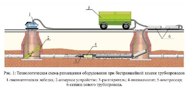 Схема бестраншейной замены труб канализации