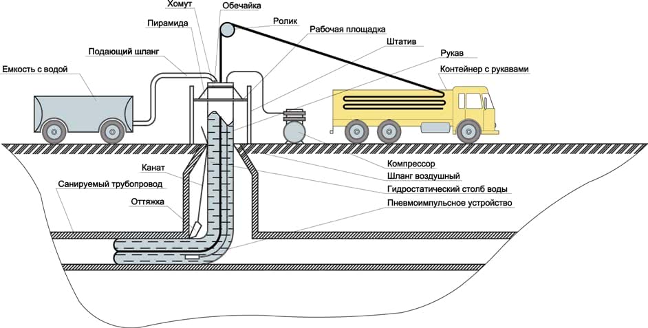 Схема установки оборудования для восстановления трубопровода рукавным методом