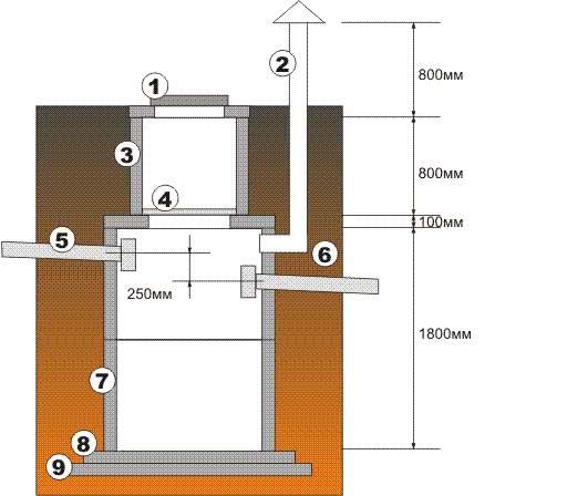 Схема устройства герметичной бетонной ямы