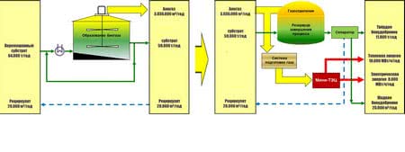 Упрощённая технологическая цепочка получения биогаза. Важный этап — сепарация и газоотделение