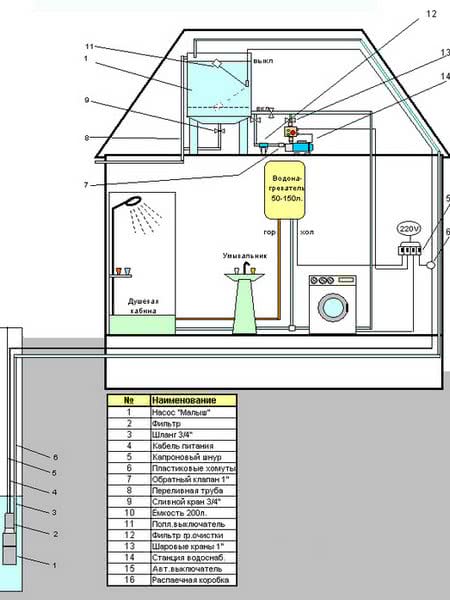 Схема домашней системы водоснабжения, основой которой служит погружной насос и открытый накопительный бак