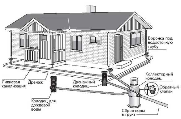 Схема дренажа: водоотведение в частном доме