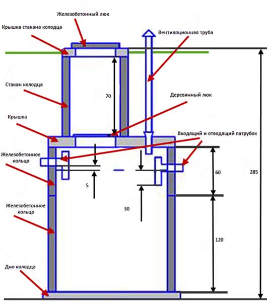 Схема устройства вентиляции в яме из железобетонных колец