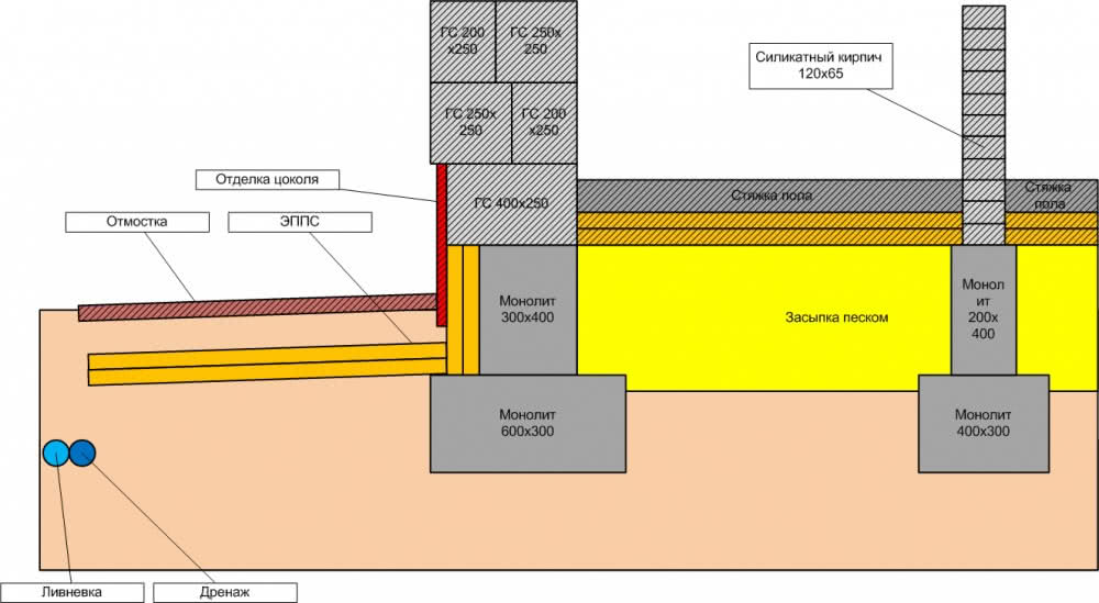 Схема комбинированного водоотведения от здания, включающего в себя подземную ливневую систему и дренаж отмостки
