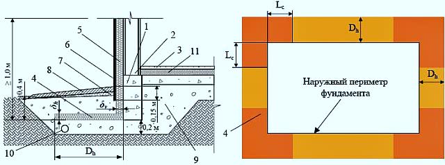 Для неглубоких фундаментов, например плитного, дренирование отмостки полностью заменяет дренаж фундамента. Перфорированные трубы (10) размещаются в слое ПГС (9), который одновременно служит подсыпкой для железобетонной плиты (1), отмостки (8) и самого дренажа. Наружное утепление (4) фундамента и отмостки не только снижает расходы на отопление, но и не даёт грунту зимой замёрзнуть, что исключает воздействие сил морозного пучения на конструкцию