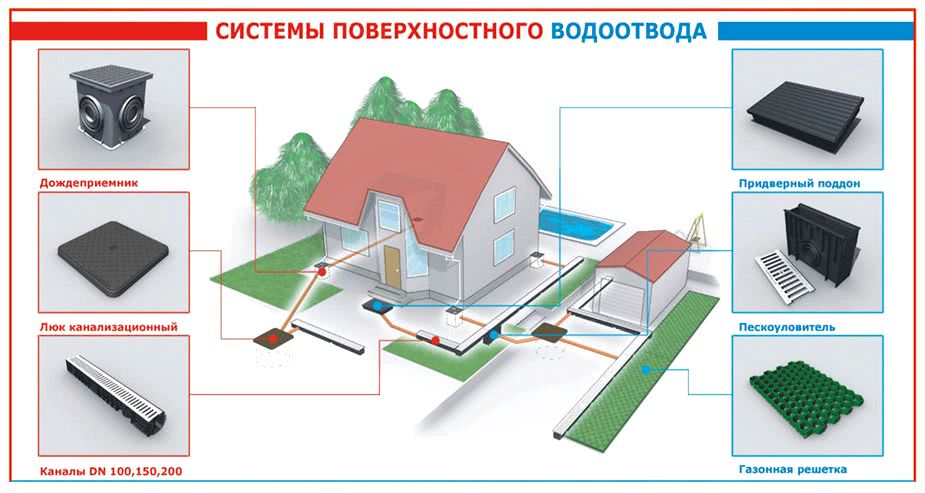 Система поверхностного дренирования участка вокруг дома