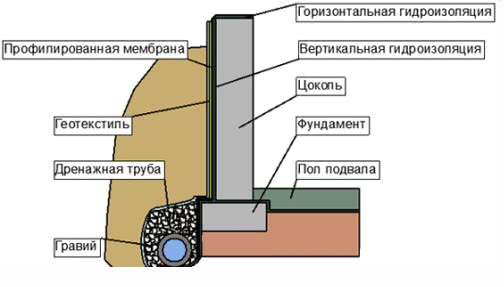 Схема дренажа и гидроизоляции жилого дома