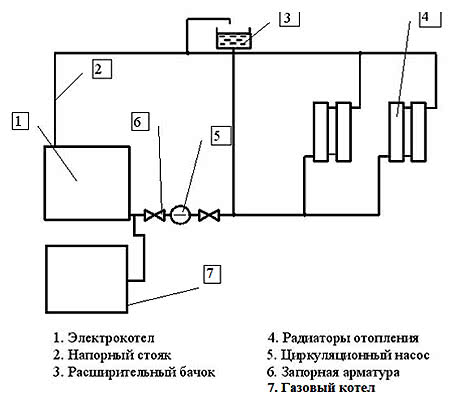 Вариант системы отопления с использованием газового и электрокотла в паре