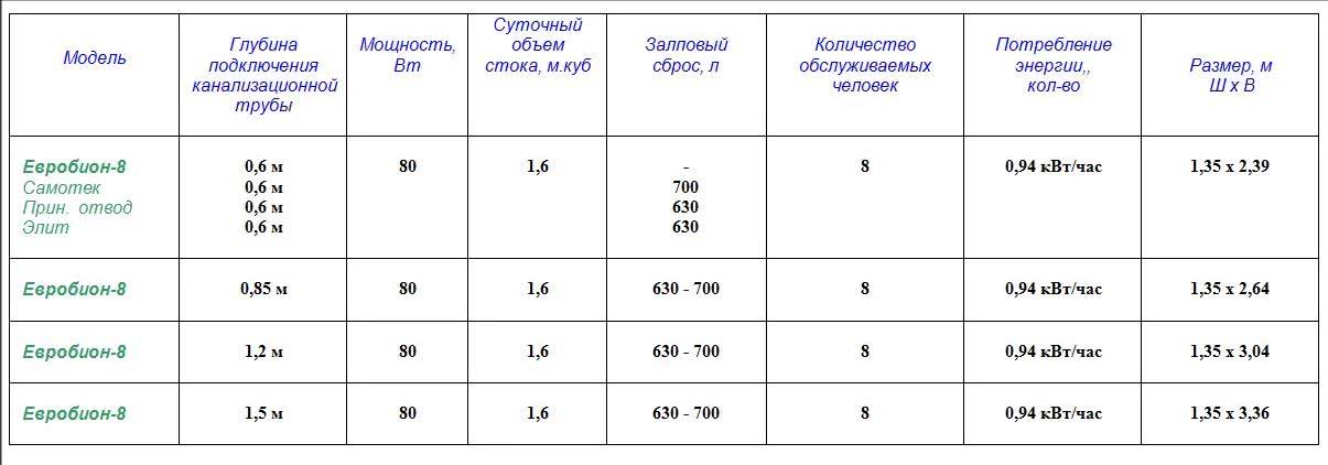 Таблица: габариты автономной канализации Евробион-8
