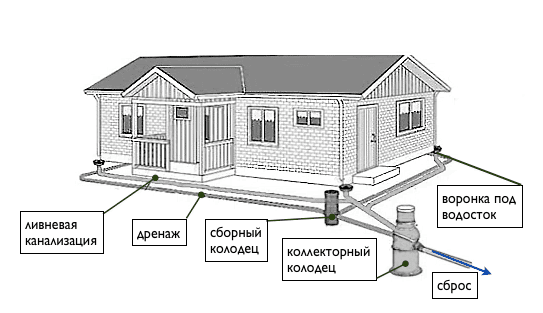 Общая схема дренажной системы вокруг фундамента частного дома