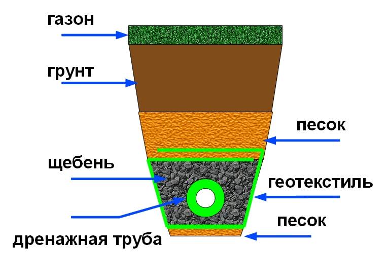 Схема обертывания дренажной трубы геотканью