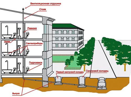 Схема расположения канализации в многоэтажном доме