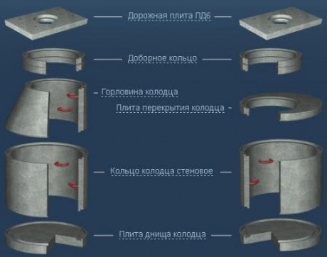 Схема конструкции бетонного колодца для канализации