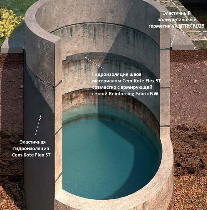Схема применения гидроизоляционных материалов