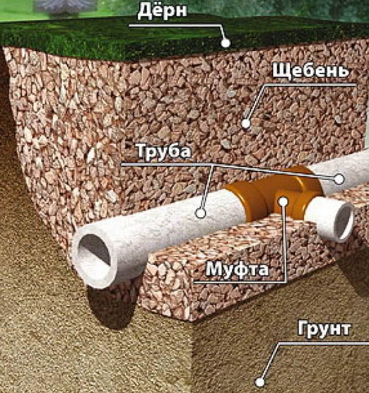 Схема укладки дренажных асбоцементных труб в земле