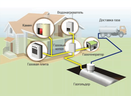 Отопление дома: вариант системы на сжиженном газе
