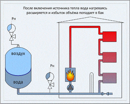Принцип работы расширительного бака в случае включения в систему отопления