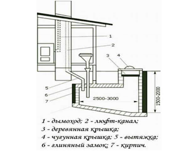 Схема устройства вентиляции по типу «люфт-клозет»