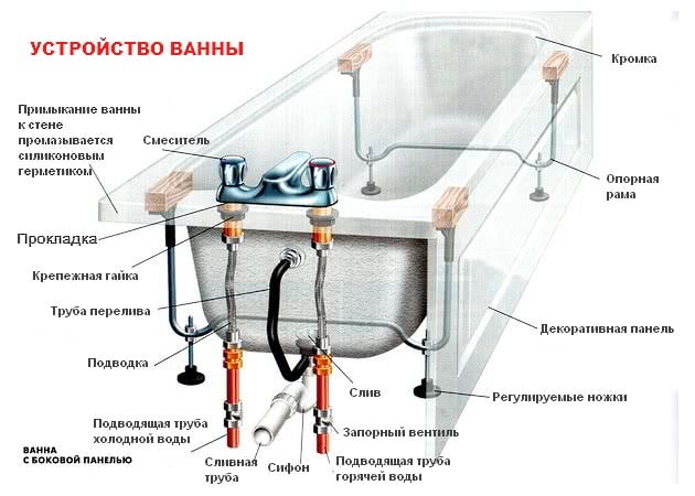 Схема монтажа и подключения сантехники в ванной