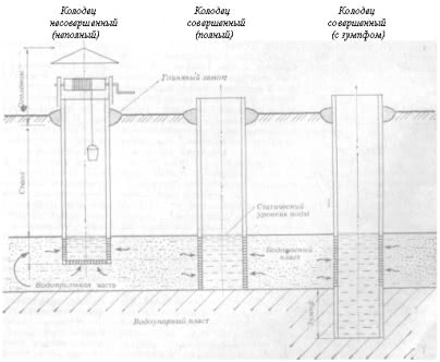Конструкции водоприемной части колодца — три различных типа