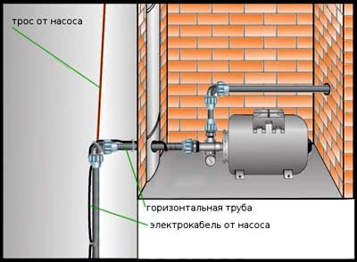 Монтаж насосной станции в яму (кессон) — оптимальный вариант, который позволит защитить оборудование от внешнего воздействия