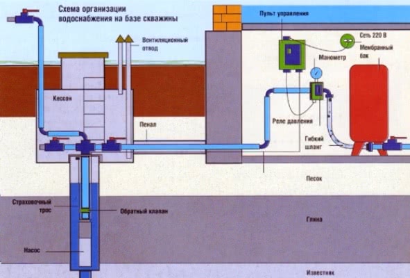 Схема организации водопровода с источником воды — скважиной