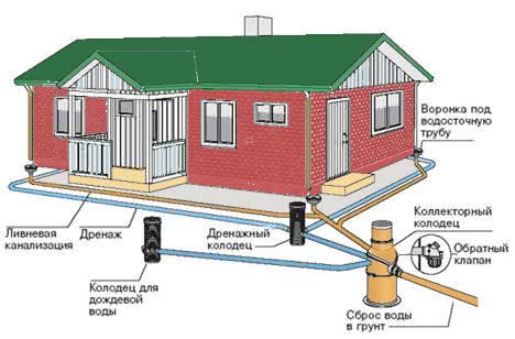 Схема устройства дождевой канализации на даче