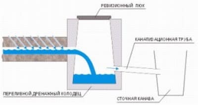 Отвод воды по перфорированным трубам в дренажный колодец