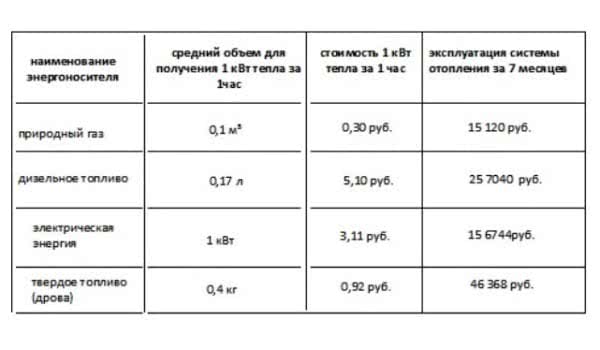 Таблица расчетов расхода тепла на отопление при использовании разных типов котлов