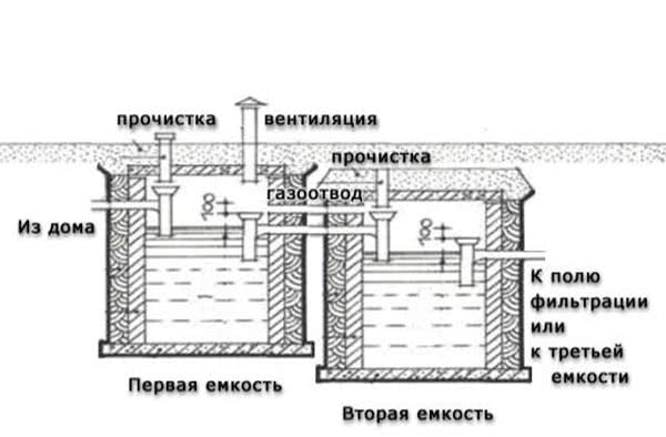 Активный септик: чертеж конструкции с двумя резервуарами