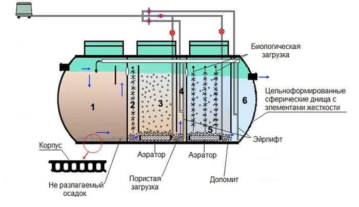 Схема очистки стоков в многокамерной заводской станции