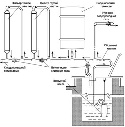 Примерная схемы дачного водопровода; некоторые компоненты могут отличаться или отсутствовать в каждом конкретном случае