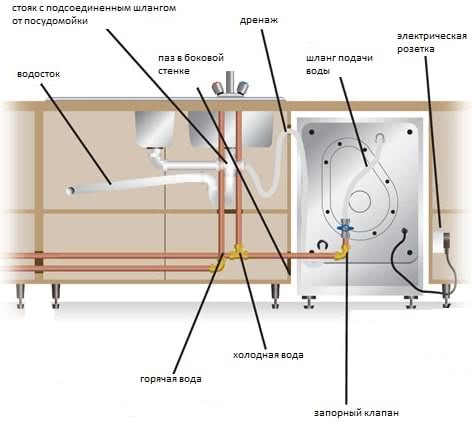 Схема монтажа посудомоечной машины