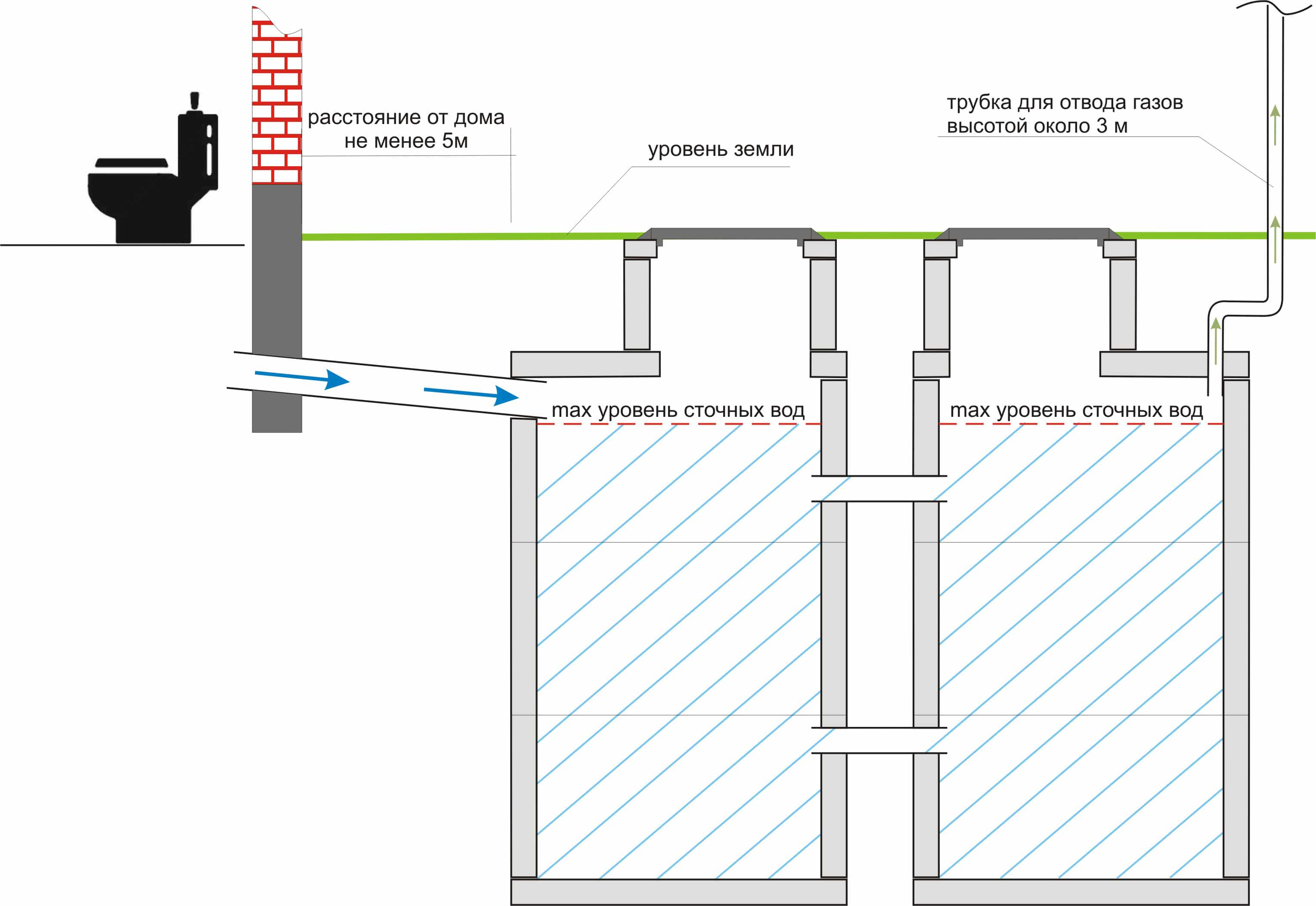 При возведении бетонного септика толщина стен резервуаров должна составлять 20 см, а толщина внутренних стенок между камерами – 15 см