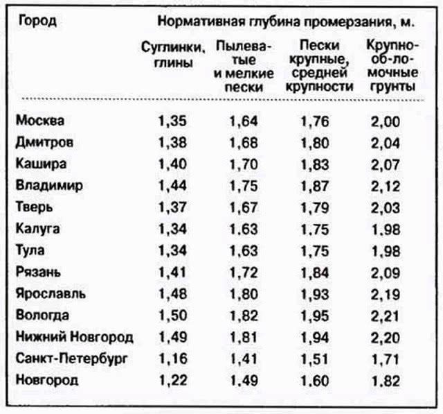 Показатели глубины промерзания грунта в различных регионах РФ