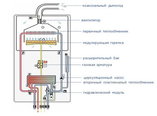 Схема одноконтурного газового котла отопления достаточно проста, но работает он очень эффективно!