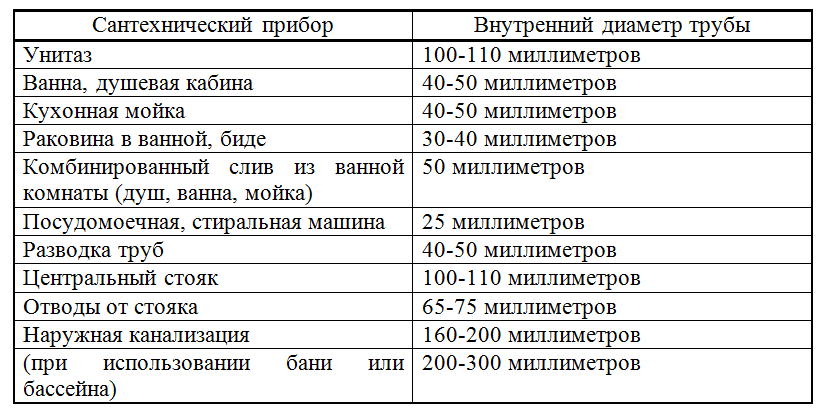 Таблица стандартных значений диаметра внутренних канализационных труб для разных точек