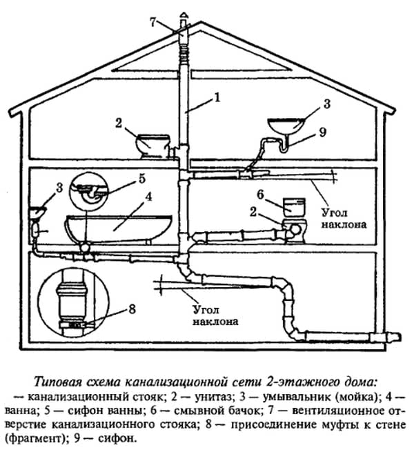 Схема автономной канализации частного дома