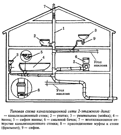 Типовая схема канализации