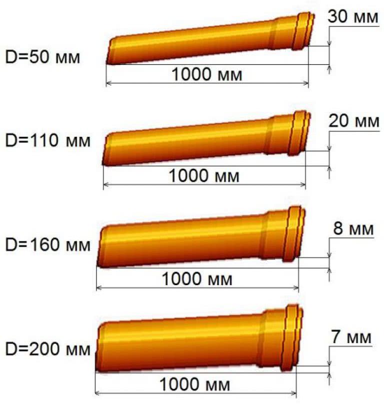 Минимальные показатели наклона для сливных коллекторов разного диаметра