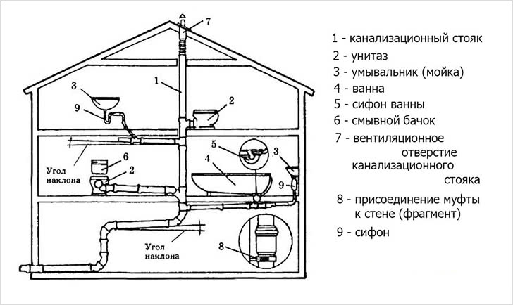 Типовая схема внутреннейсети двухэтажного дома
