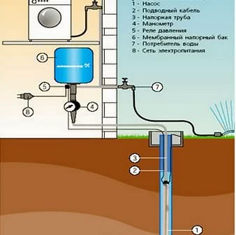 Удобнее всего установить мембранный бак до разветвления водопровода