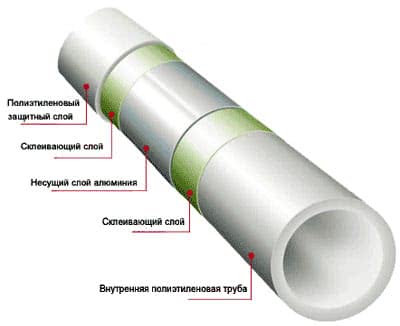 Металлопластиковыми такие трубы называются из-за применения несущего слоя алюминия в составе конструкции