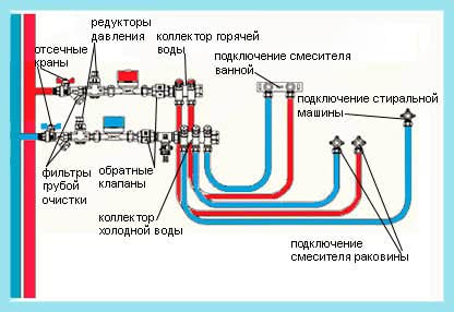 Коллекторная разводка трубопровода для горячего и холодного водоснабжения