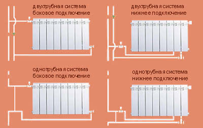 Четыре варианта подключения радиаторов к трубопроводу