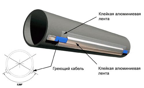 Схема: устройство нагревательного кабеля для канализации