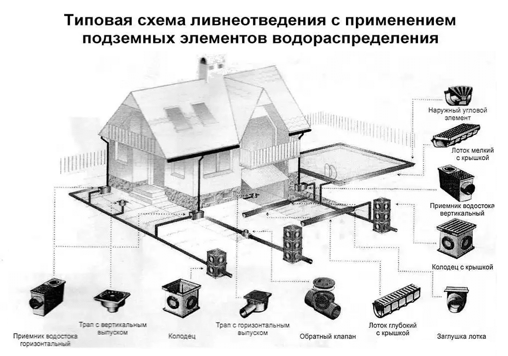 Структура ливневки частного дома